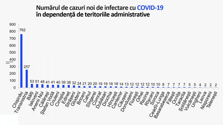 Ситуация ухудшается: в Молдове впервые выявили больше 1700 новых случаев COVID-19 за день