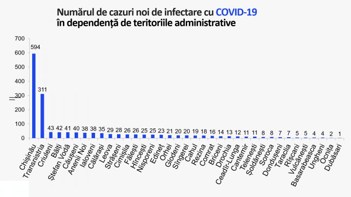 В Молдове выявили 1590 новых случаев COVID-19. График распространения коронавируса