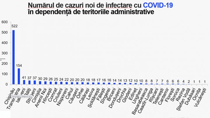 В Молдове выявили ещё 1222 случая COVID-19: график распространения коронавируса