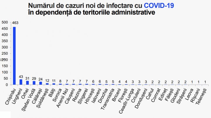 В Молдове за сутки COVID-19 подтвердили у 703 пациентов