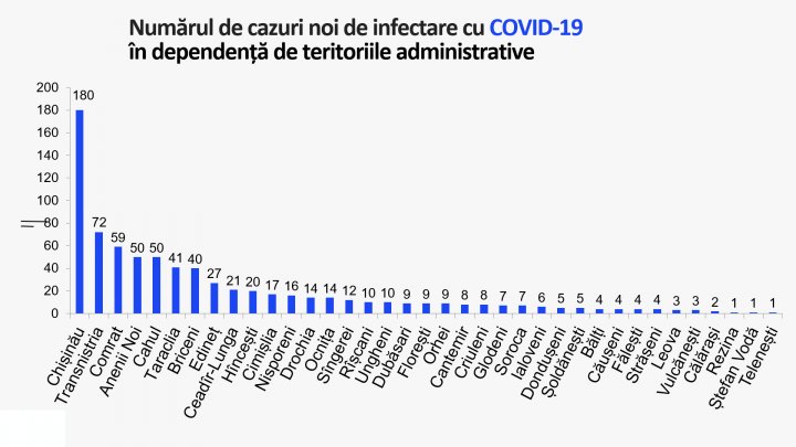 Ситуация не улучшается: в Молдове умерли ещё 36 пациентов с COVID-19