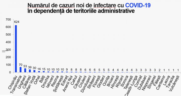 Две трети из почти 1000 случаев: Кишинёв лидирует по приросту пациентов c COVID-19