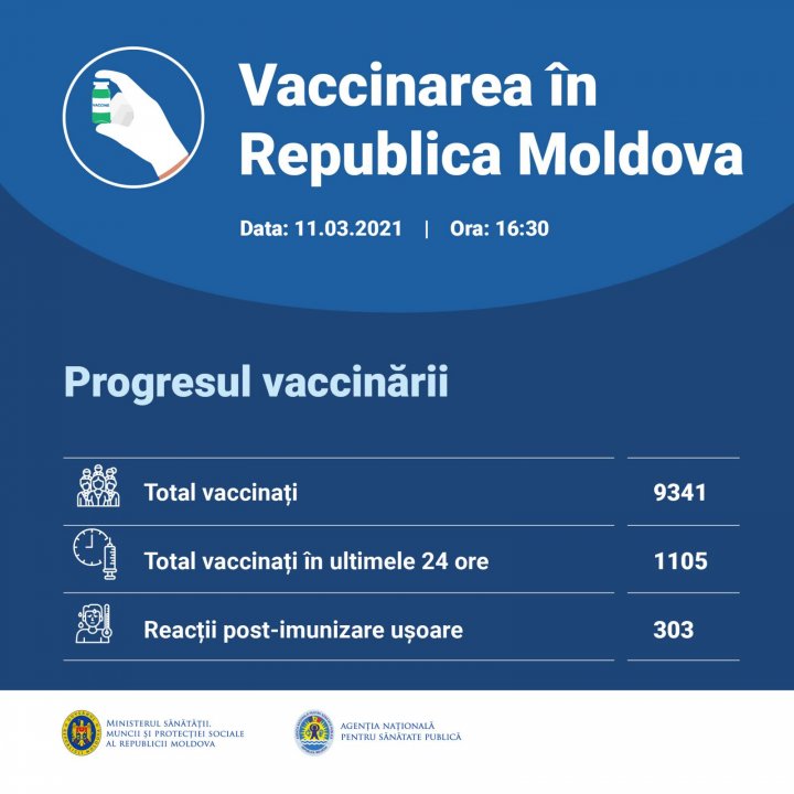 Минздрав представил новые данные о ходе вакцинации в Молдове