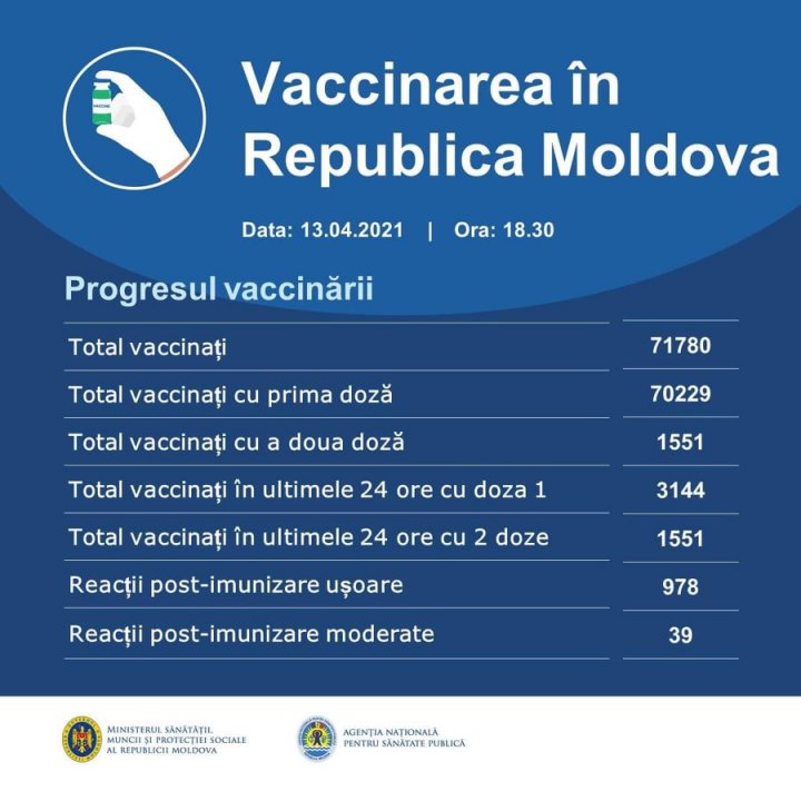 Сколько жителей Молдовы получили обе дозы вакцины от коронавируса - данные Минздрава