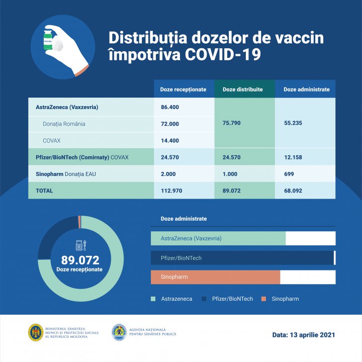 Сколько жителей Молдовы получили обе дозы вакцины от коронавируса - данные Минздрава