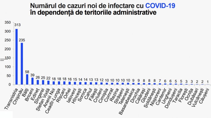 В Молдове снова выявили больше 1000 новых случаев COVID-19