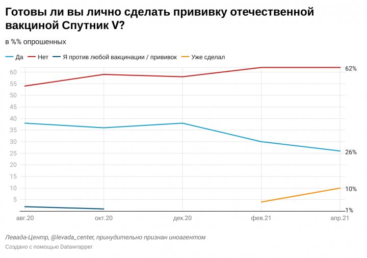 Опрос: две трети россиян заявили, что не готовы сделать прививку вакциной "Спутник V"