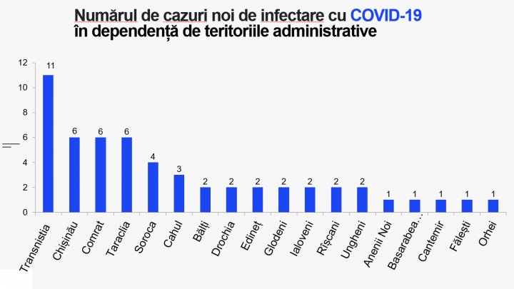 В Молдове выявили 55 новых случаев COVID-19: семеро заболевших приехали из-за границы