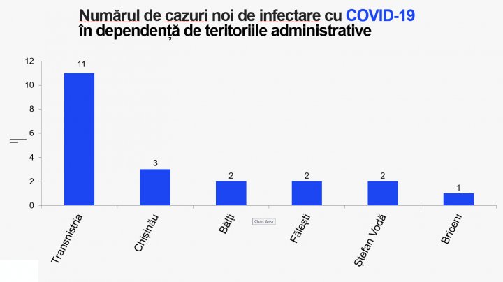 В Молдове выявили минимальное с марта прошлого года число новых случаев COVID-19