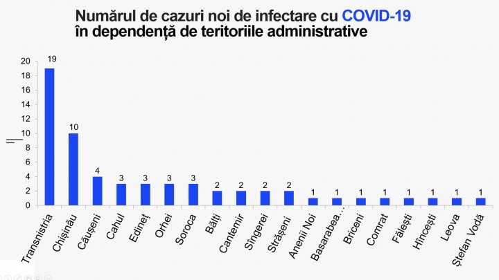 Коронавирус в Молдове: заразился ещё 61 человек, умер один пациент с COVID-19 