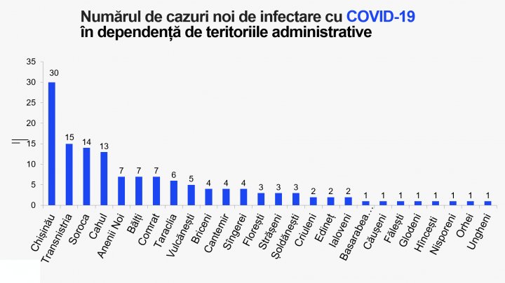 Коронавирус в Молдове: COVID-19 заболели еще 139 человек, умерли два пациента