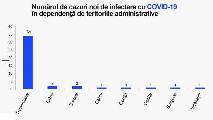 В Молдове выявили 43 случая COVID-19: больше всего заболевших в Приднестровском регионе