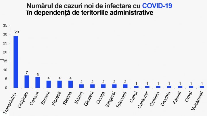 Коронавирус в Молдове: 71 новый случай заражения за сутки и две смерти