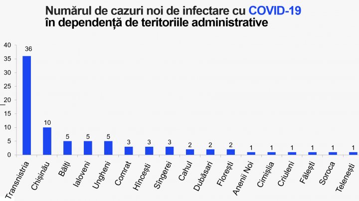 1 июля в Молдове стал днём без смертей от COVID-19