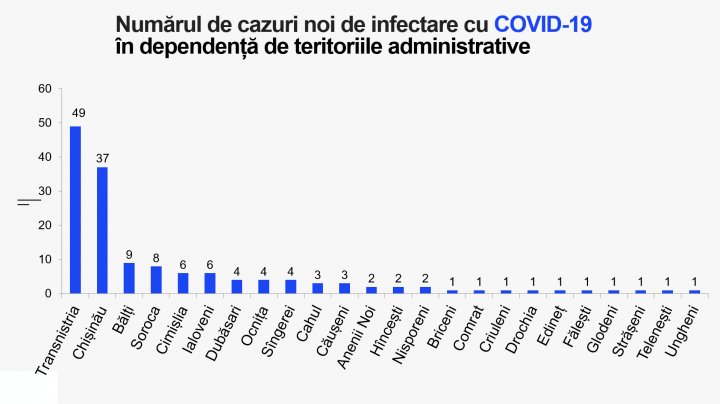 COVID-19 в Молдове: ещё семь смертей и 149 заболевших за сутки