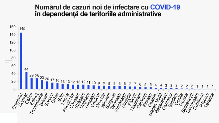 Диагноз COVID-19 во вторник подтвердили у 512 человек