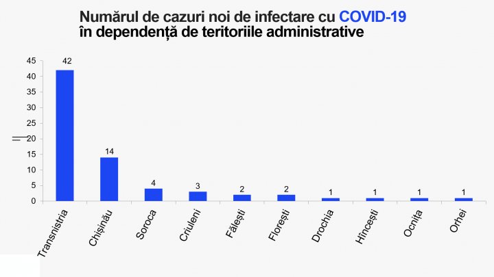 В Молдове зарегистрирован 71 новый случай COVID-19: география распространения коронавируса