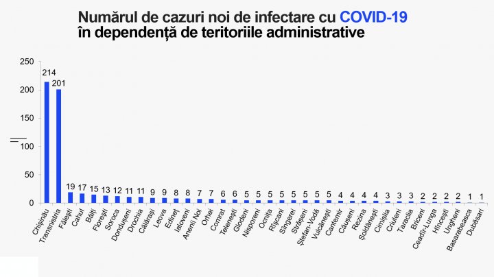 В Кишинёве 30-летняя пациентка с COVID-19 умерла у себя дома