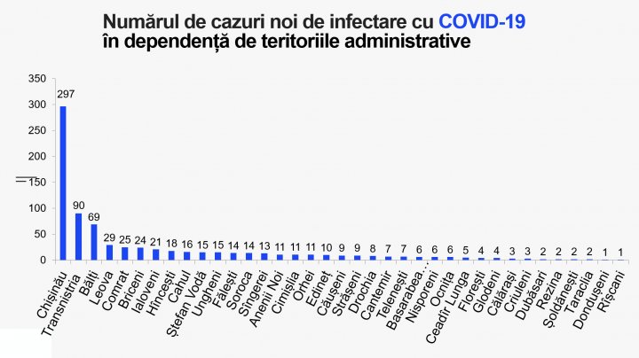 Коронавирус в Молдове: за сутки 790 новых случаев заражения и 11 смертей