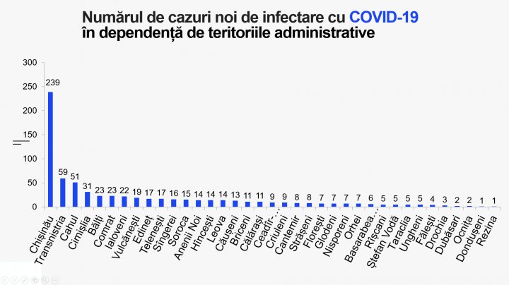 Коронавирус в Молдове: за сутки 710 заразившихся и восемь смертей