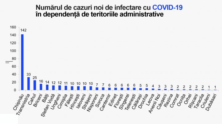 COVID-19 в Молдове: заболели ещё 384 человека, семь пациентов умерли