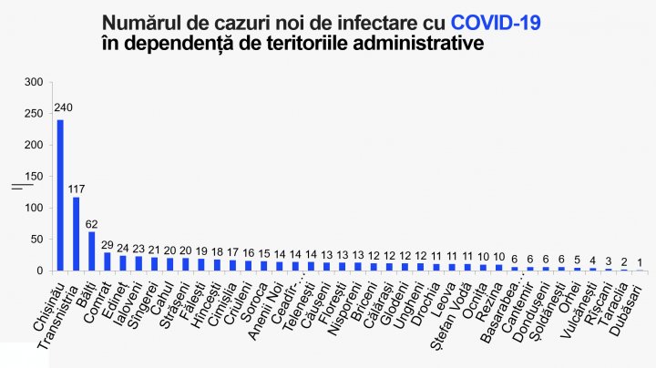 Минздрав за сутки зарегистрировал 14 смертей от COVID-19, заболели 862 человека