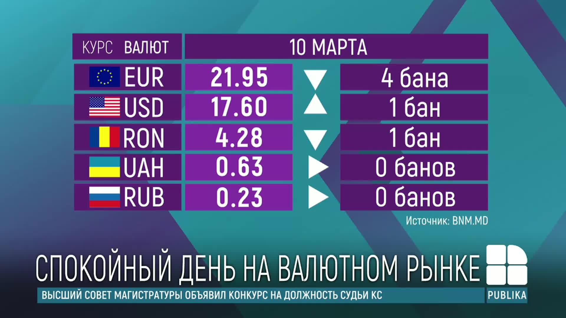 Евро на 26.11. Курсы рубля евро в Кишинёве. Курс валют. Курсы валют в Молдове. Курс валют в Молдове.